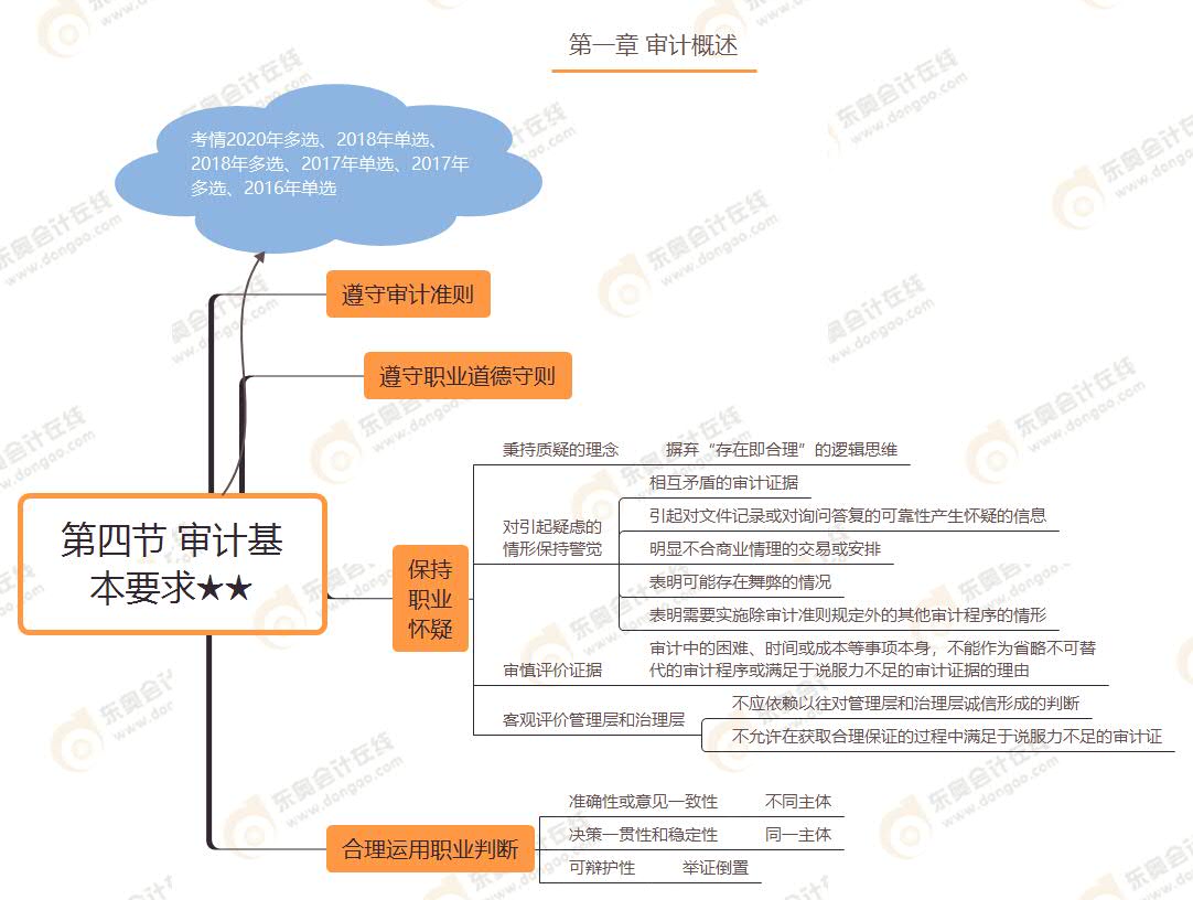 第四節(jié) 審計(jì)基本要求★★ 第四節(jié) 審計(jì)基本要求★★