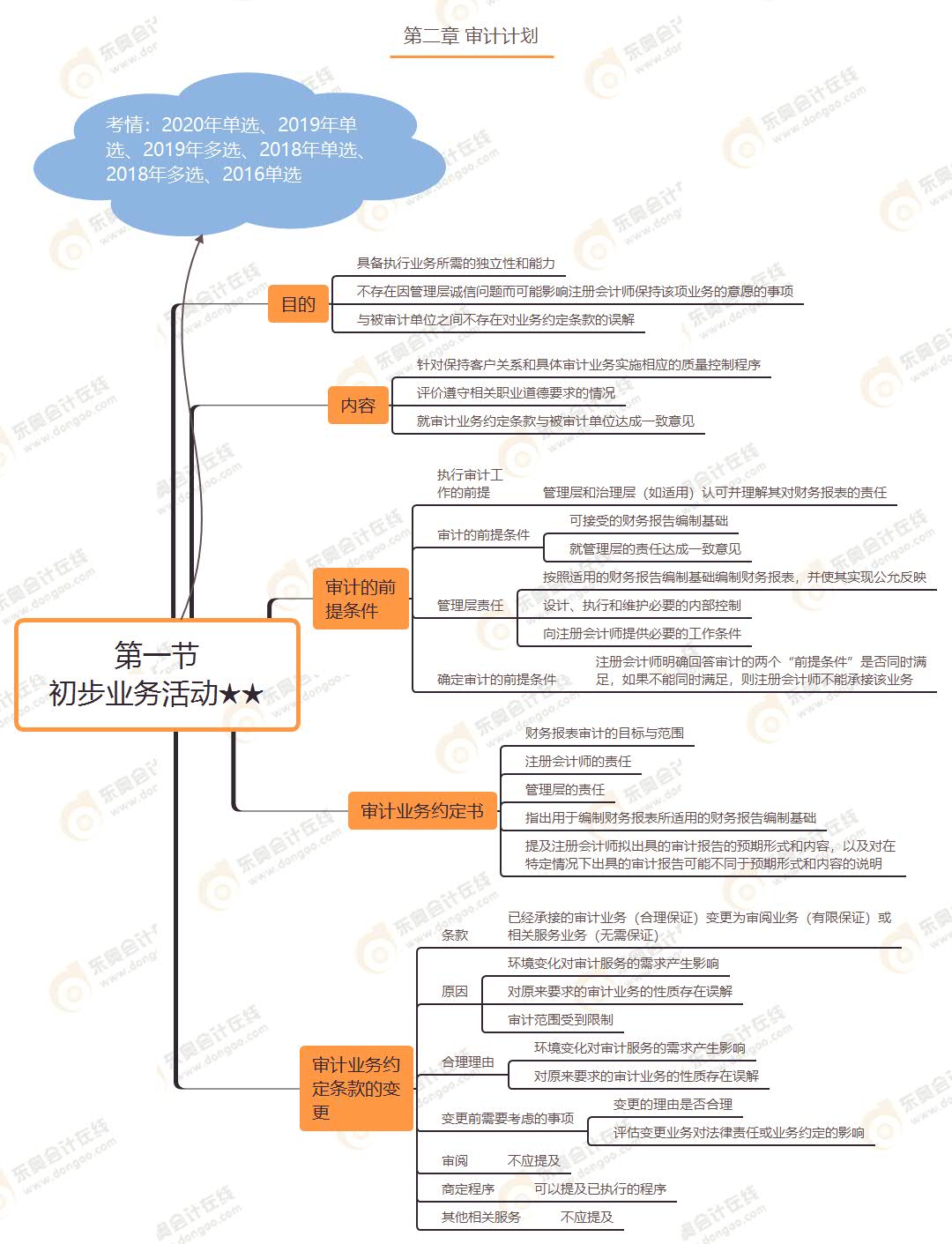 第一節(jié) 初步業(yè)務(wù)活動★★ 第一節(jié) 初步業(yè)務(wù)活動★★