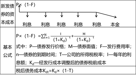 稅后債務(wù)資本成本的估計