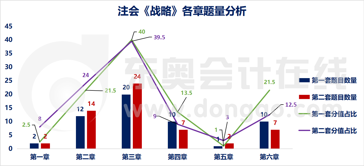 注會戰(zhàn)略各章節(jié)題量分析