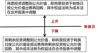轉(zhuǎn)換原理 轉(zhuǎn)換原理