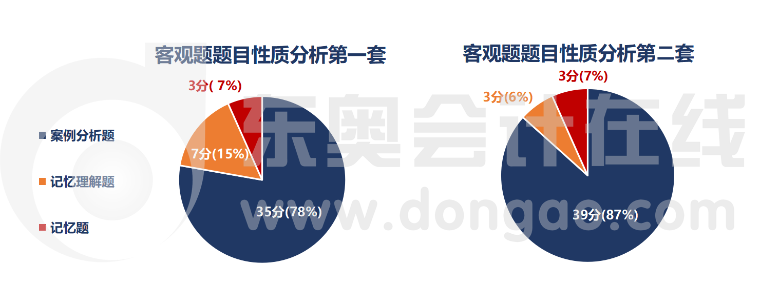 客觀題題目性質(zhì)分析