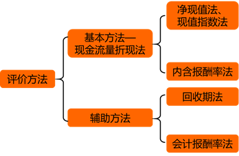 獨立項目的評價方法 獨立項目的評價方法