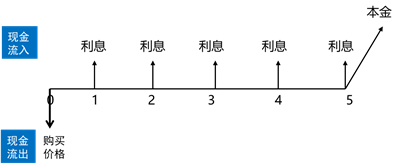 債券的估值模型 債券的估值模型