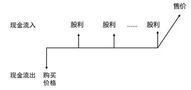 普通股價(jià)值的評(píng)估方法 普通股價(jià)值的評(píng)估方法