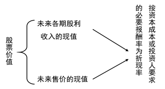 股票估值的基本模型 股票估值的基本模型