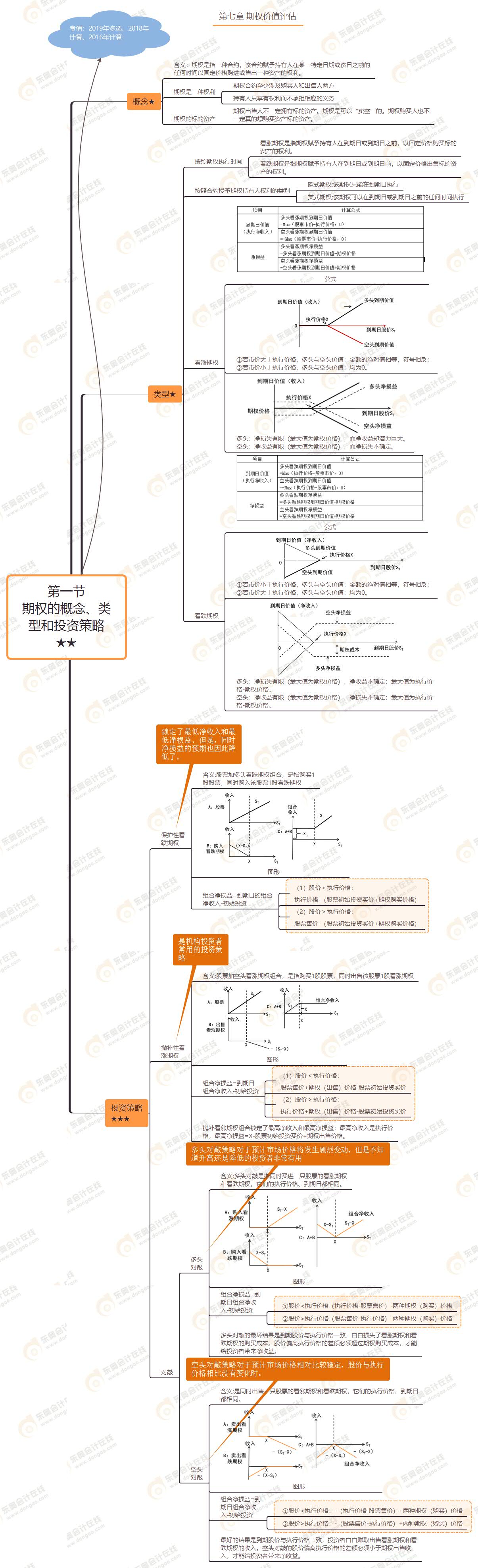 第一節(jié) 期權(quán)的概念、類型和投資策略★★