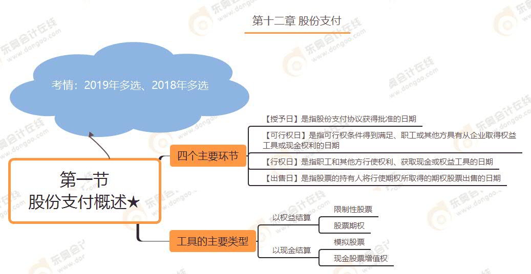 第一節(jié) 股份支付概述★ 第一節(jié) 股份支付概述★