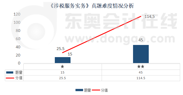 《涉稅服務實務》真題難度情況分析