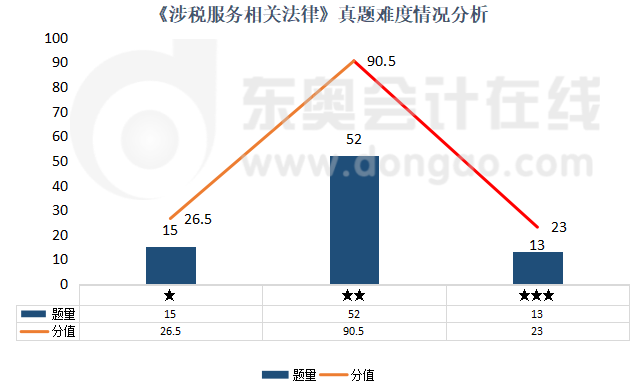 《涉稅服務相關(guān)法律》真題難度情況分析