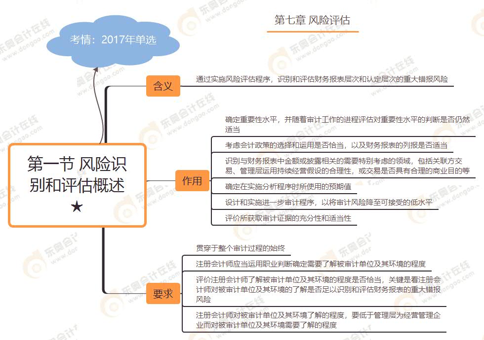 第一節(jié) 風(fēng)險識別和評估概述★ 第一節(jié) 風(fēng)險識別和評估概述★