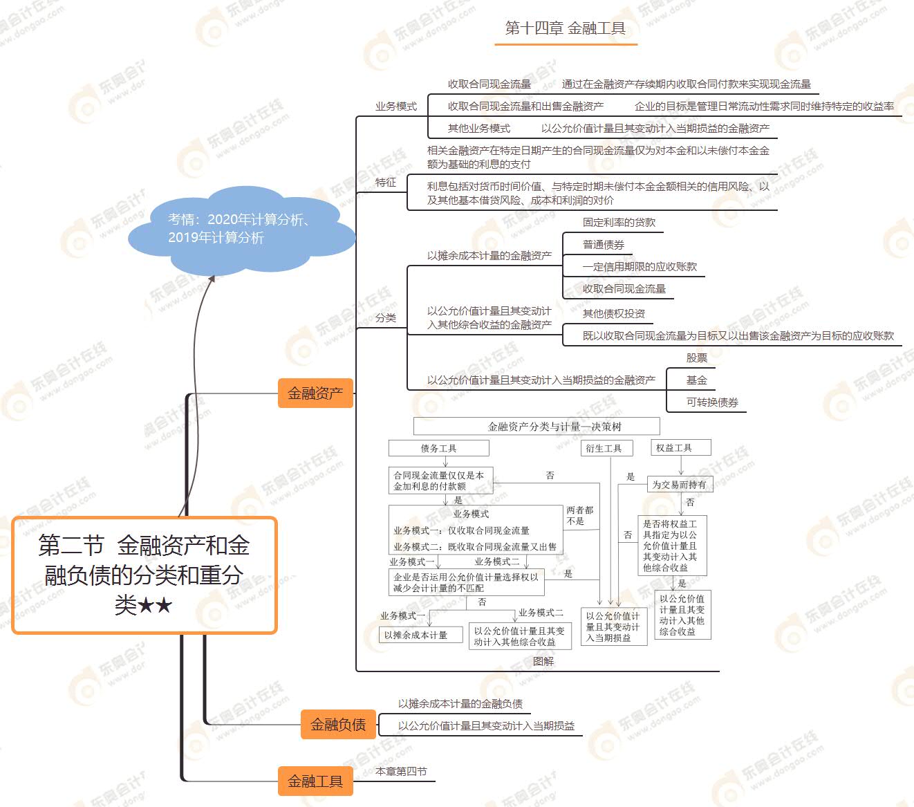 第二節(jié)  金融資產(chǎn)和金融負債的分類和重分類★★