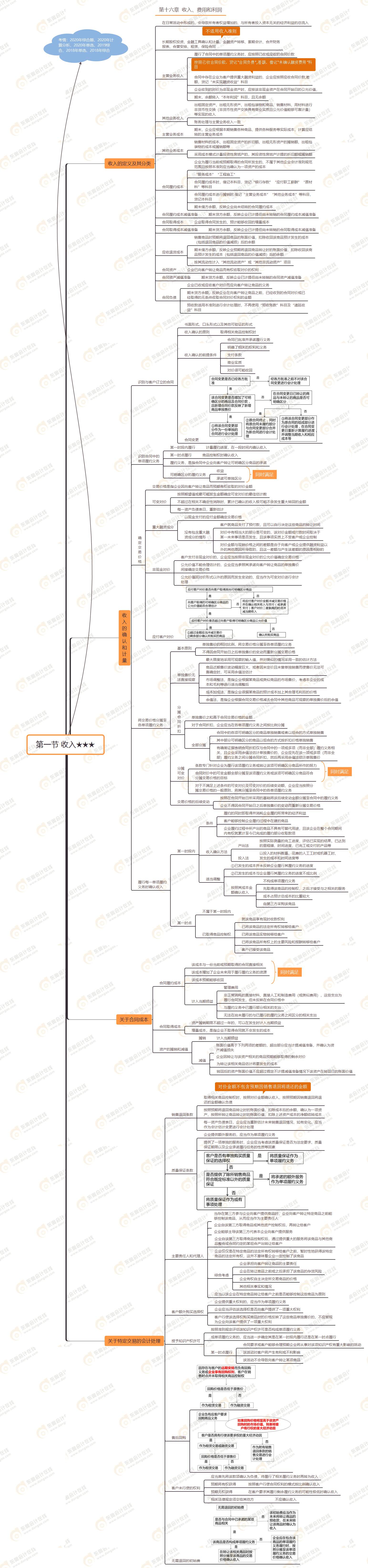 第一節(jié) 收入★★★ 第一節(jié) 收入★★★