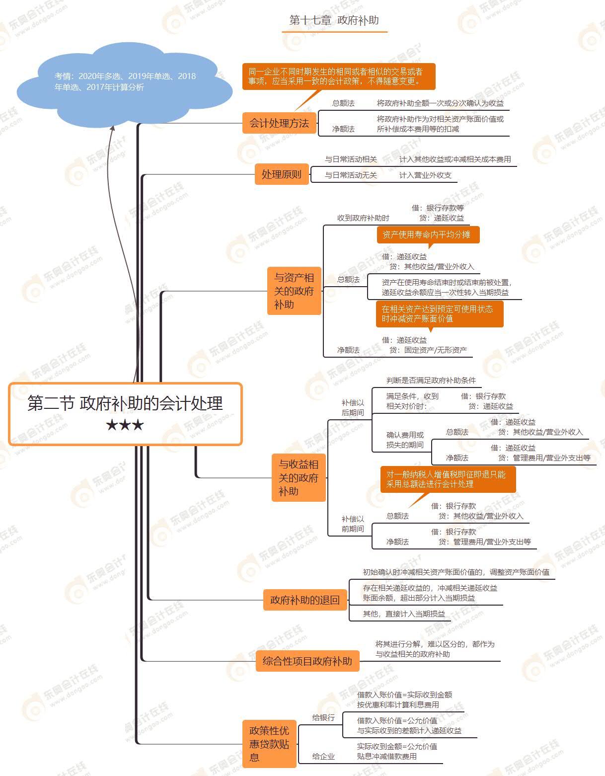 第二節(jié) 政府補(bǔ)助的會(huì)計(jì)處理★★★ 第二節(jié) 政府補(bǔ)助的會(huì)計(jì)處理★★★