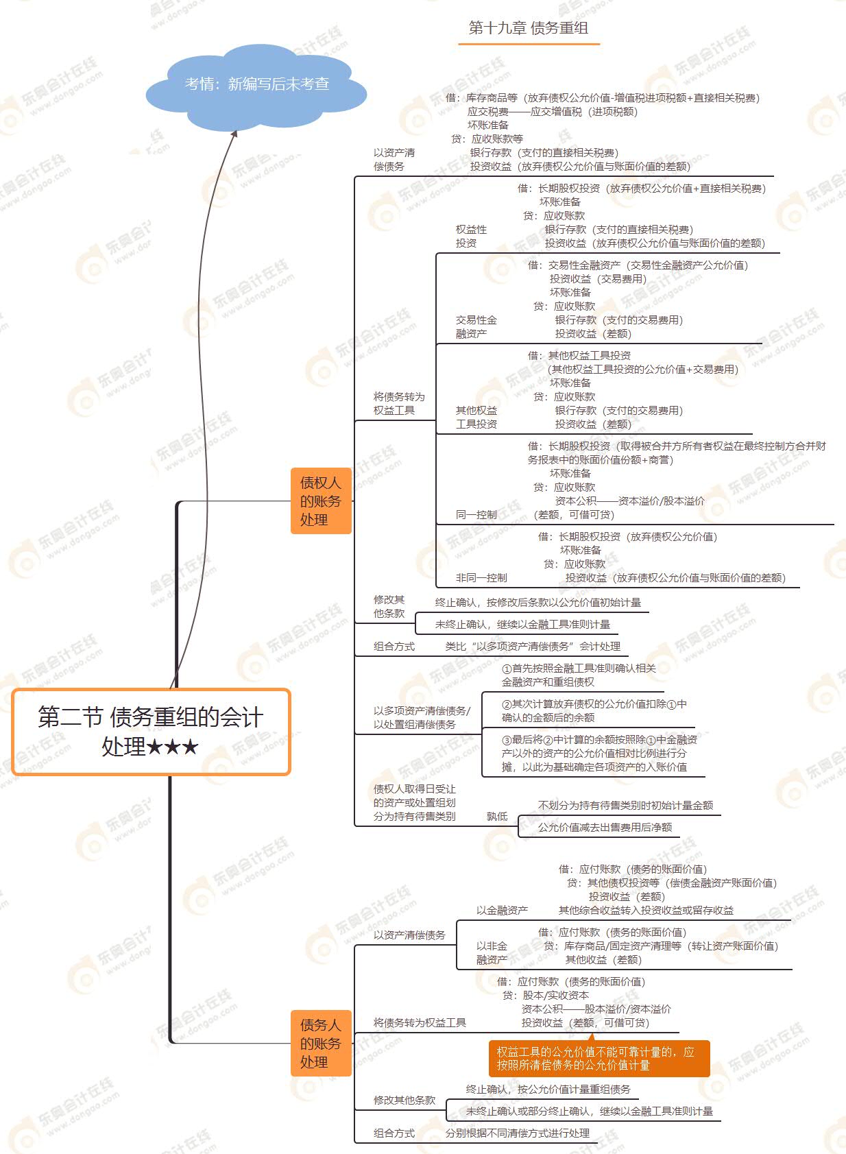 第二節(jié) 債務重組的會計處理★★★