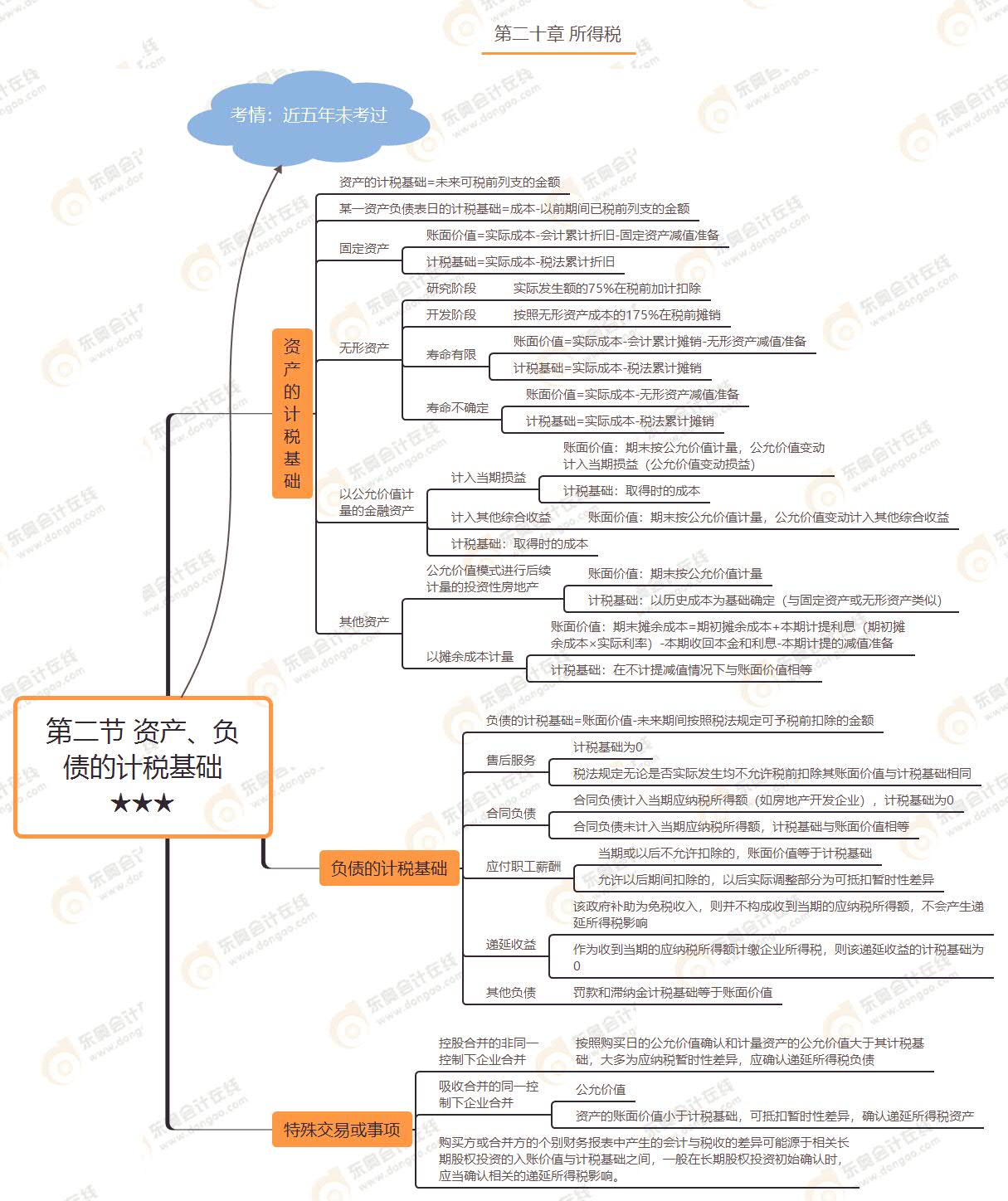 第二節(jié) 資產(chǎn)、負(fù)債的計(jì)稅基礎(chǔ)★★★
