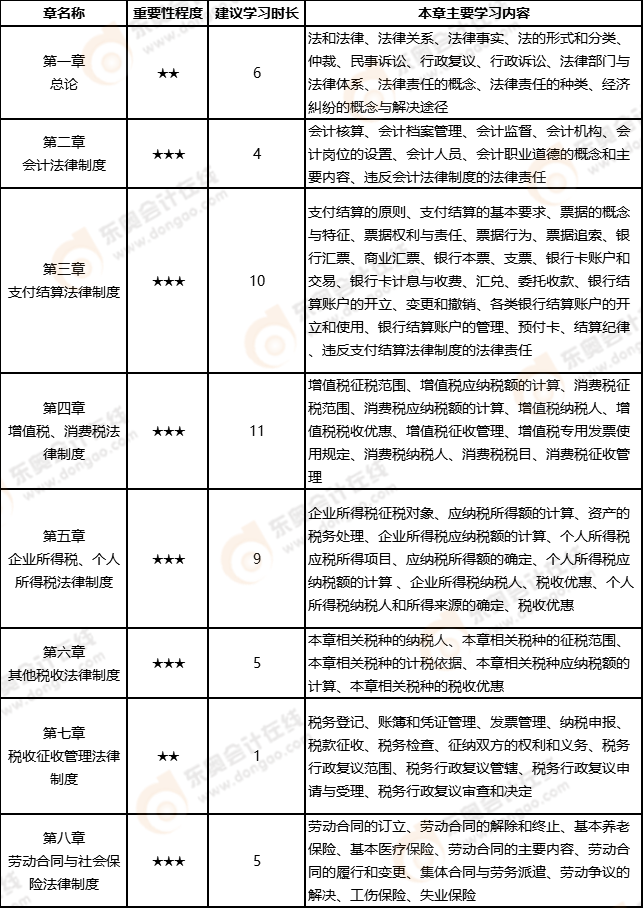 經濟法基礎學習計劃