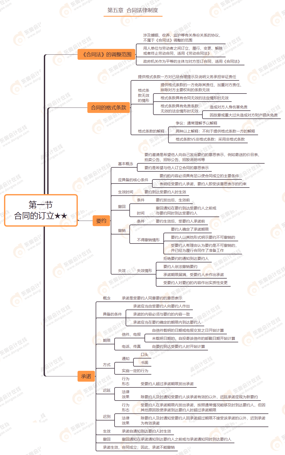 第五章 第一節(jié) 合同的訂立★★