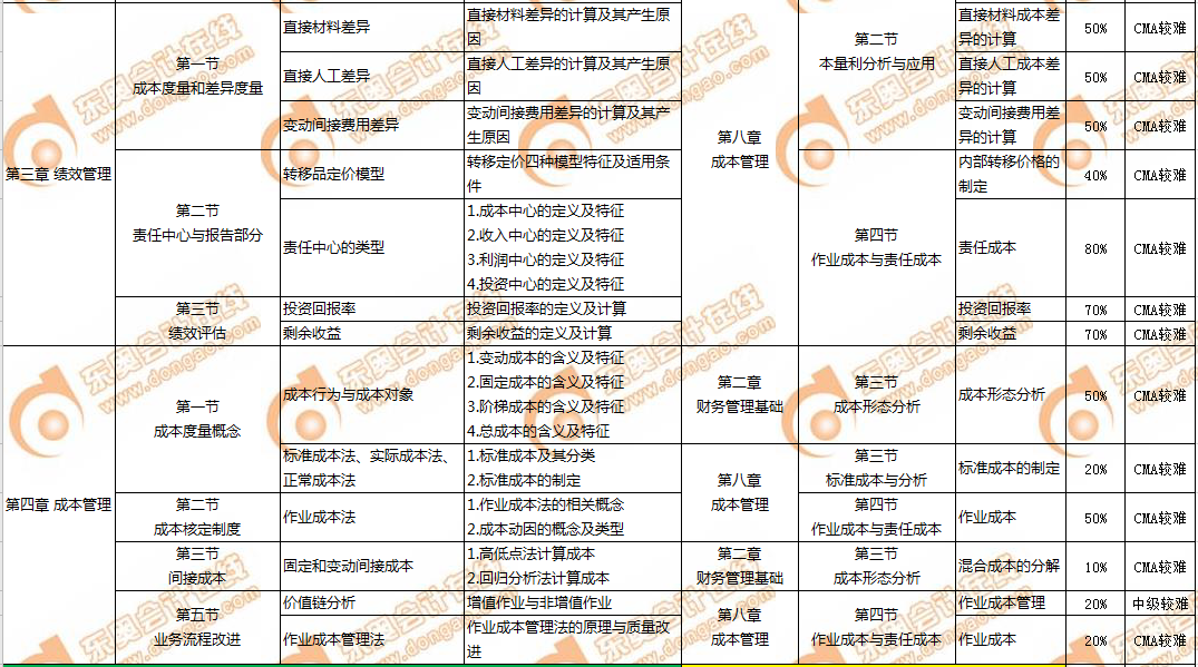 CMA和中級會計(jì)