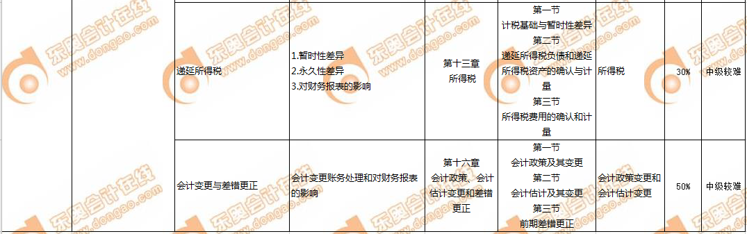 CMA和中級會計(jì)