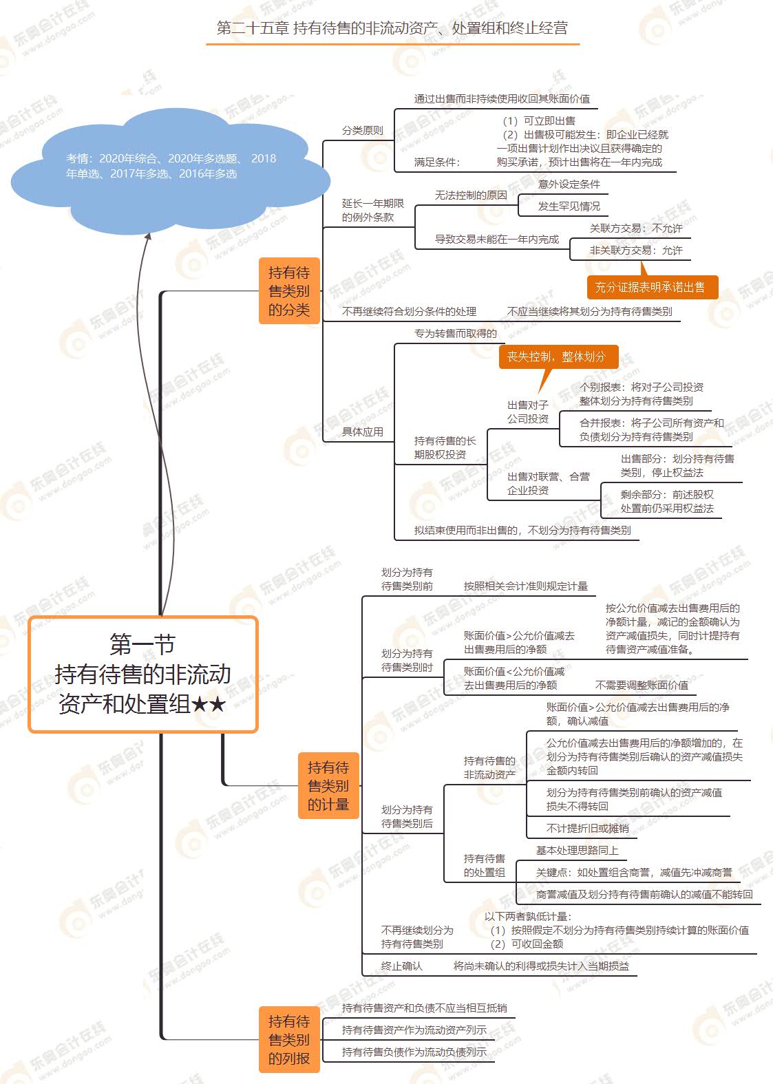 第一節(jié) 持有待售的非流動(dòng)資產(chǎn)和處置組★★ 第一節(jié) 持有待售的非流動(dòng)資產(chǎn)和處置組★★