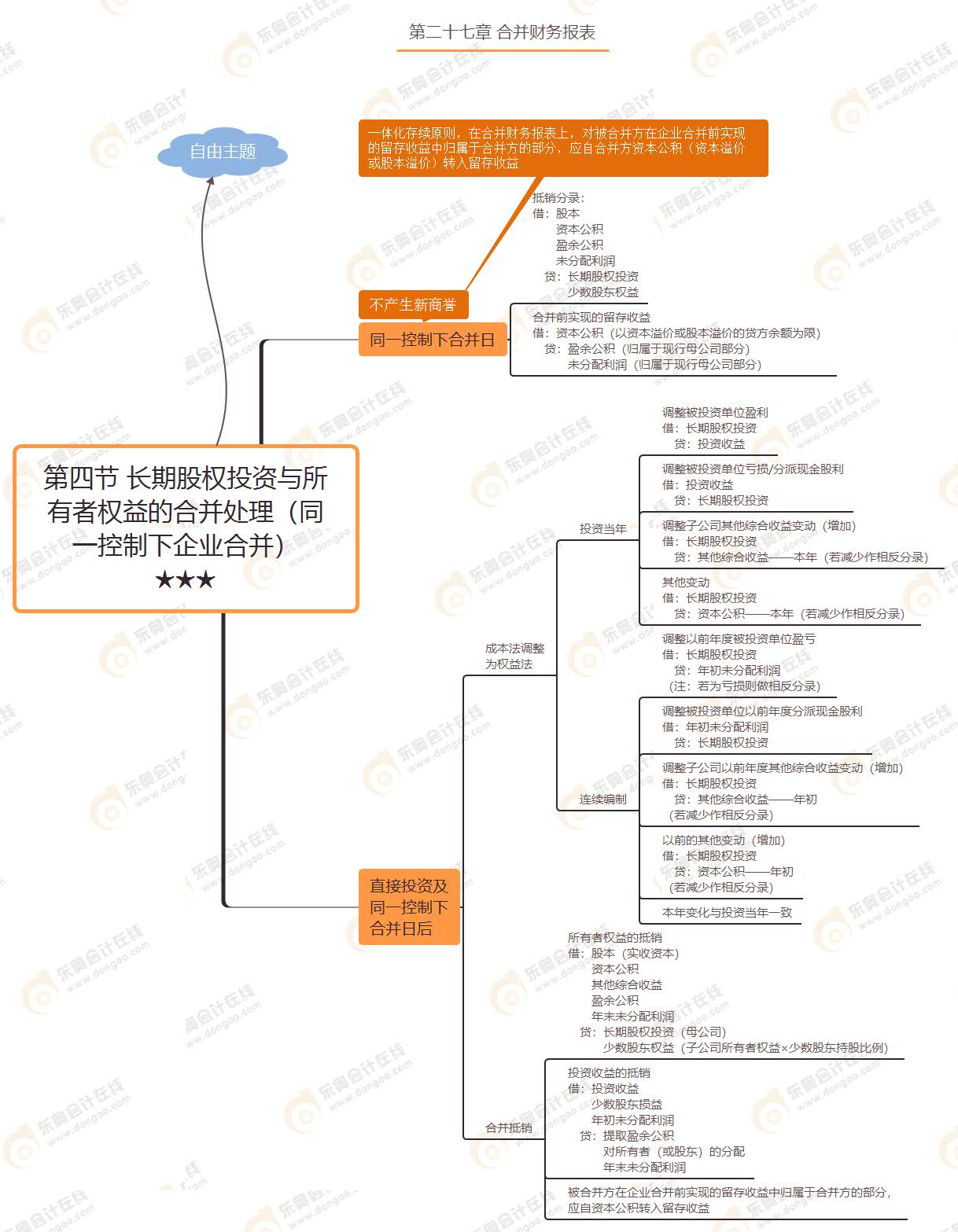 第四節(jié) 長期股權(quán)投資與所有者權(quán)益的合并處理(同一控制下企業(yè)合并)★★★ 第四節(jié) 長期股權(quán)投資與所有者權(quán)益的合并處理(同一控制下企業(yè)合并)★★★