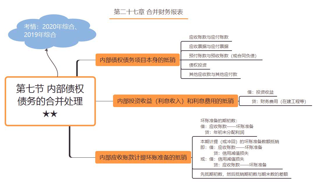 第七節(jié) 內(nèi)部債權債務的合并處理★★ 第七節(jié) 內(nèi)部債權債務的合并處理★★