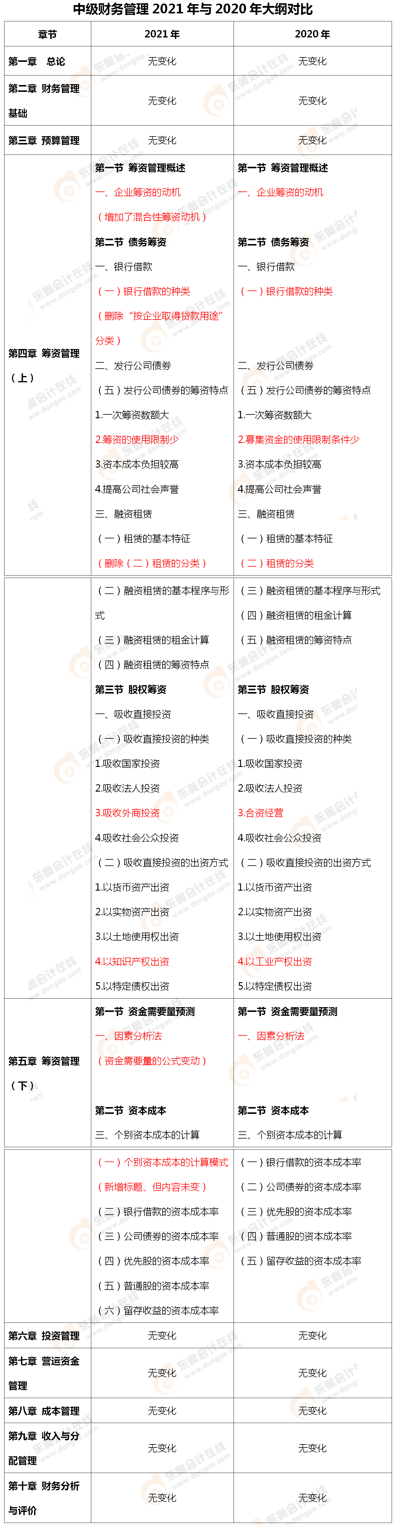 財務(wù)管理大綱變化