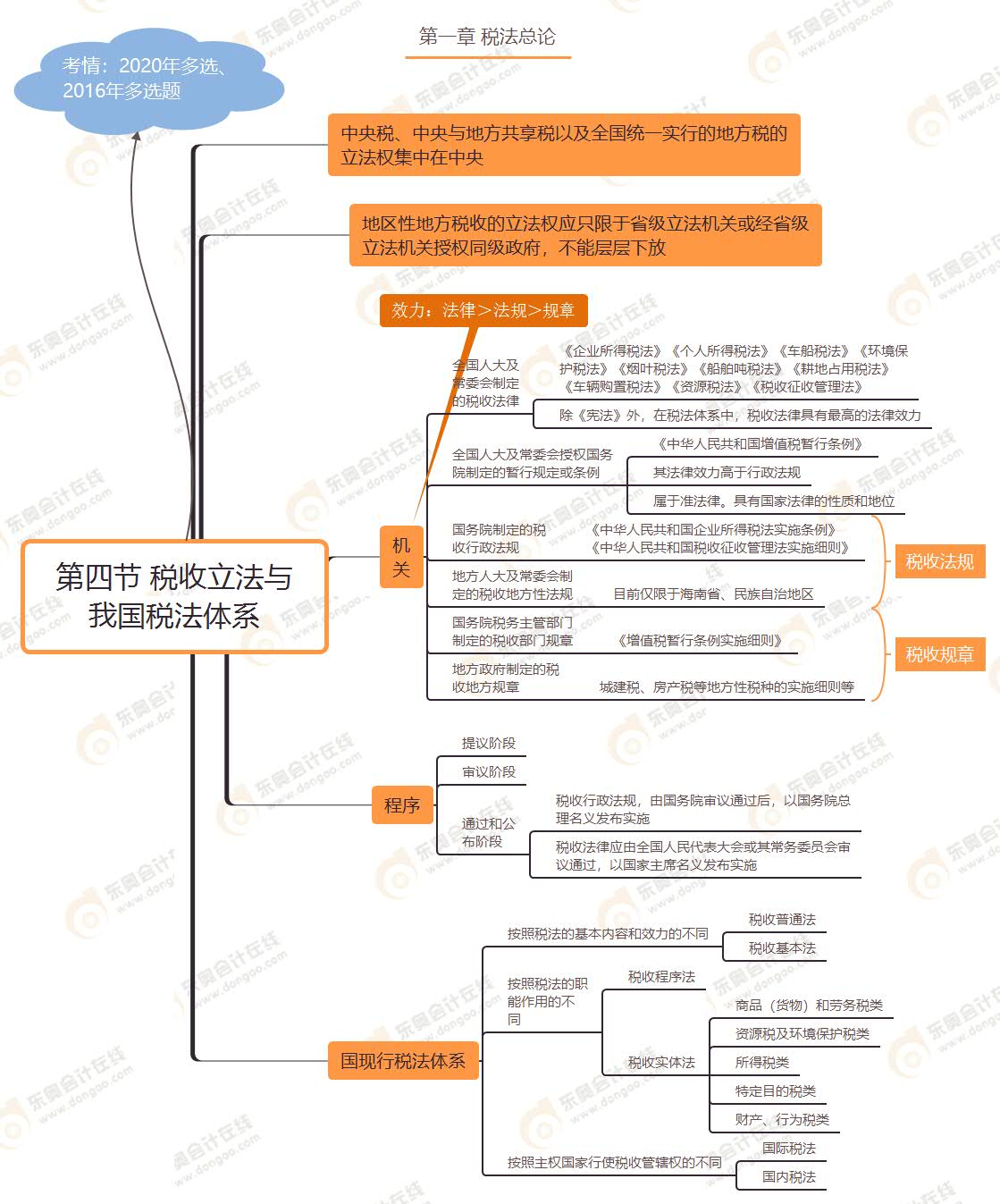 第四節(jié) 稅收立法與我國稅法體系 第四節(jié) 稅收立法與我國稅法體系
