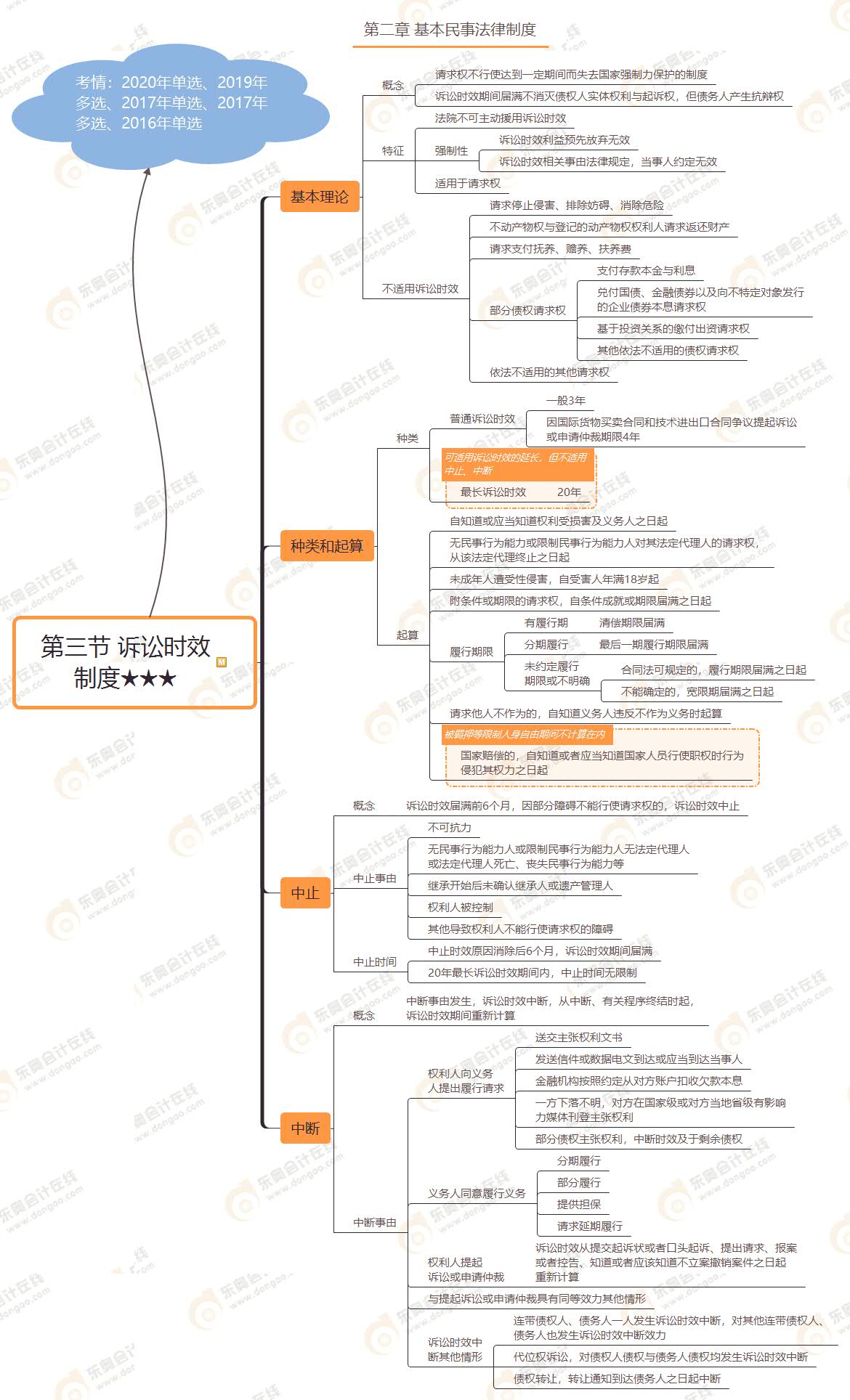 第三節(jié) 訴訟時效 制度★★★