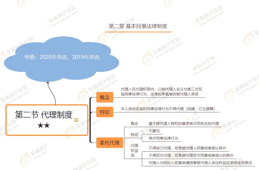 第二節(jié) 代理制度★★ 第二節(jié) 代理制度★★