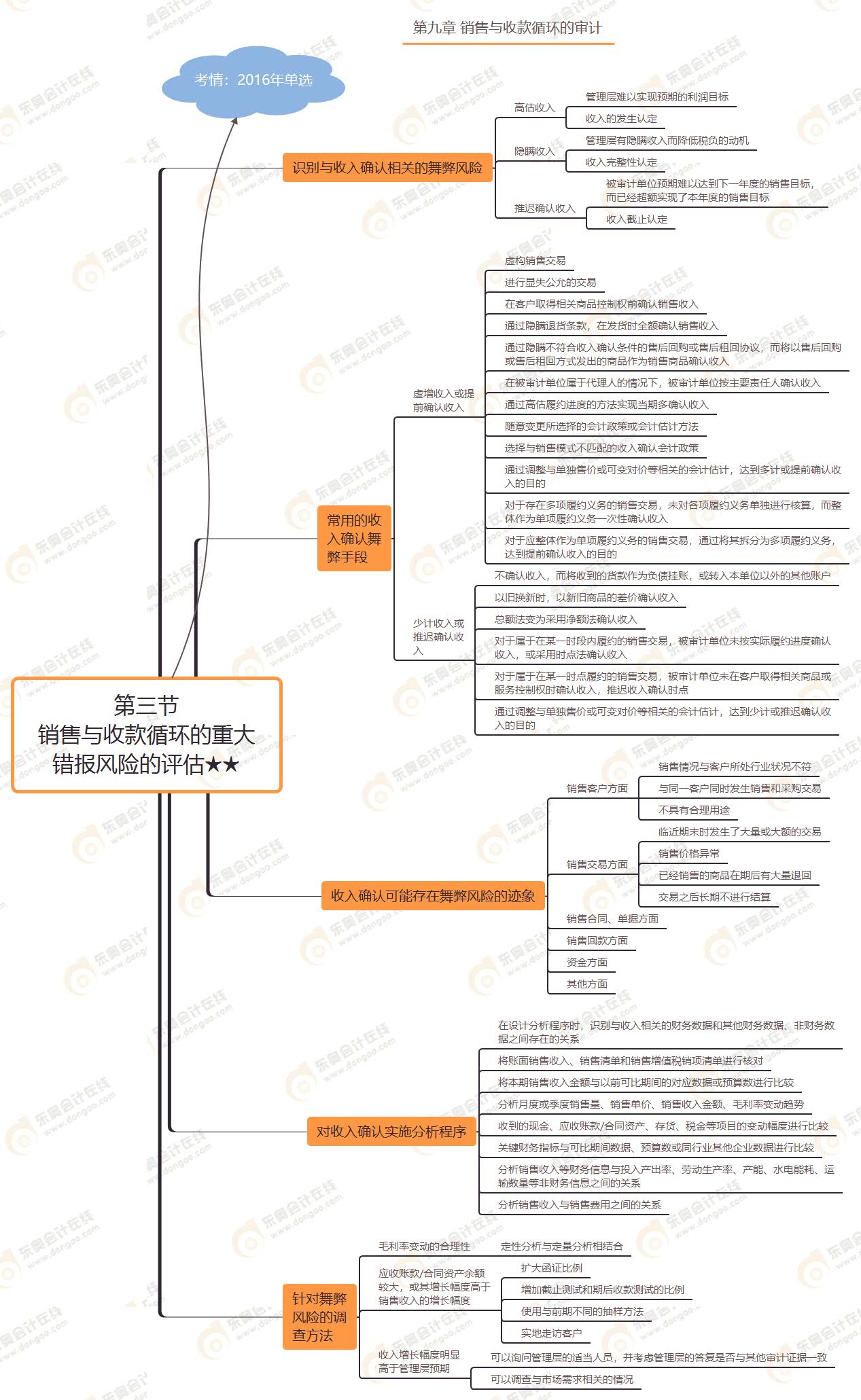 第三節(jié) 銷售與收款循環(huán)的重大錯(cuò)報(bào)風(fēng)險(xiǎn)的評(píng)估★★ 第三節(jié) 銷售與收款循環(huán)的重大錯(cuò)報(bào)風(fēng)險(xiǎn)的評(píng)估★★