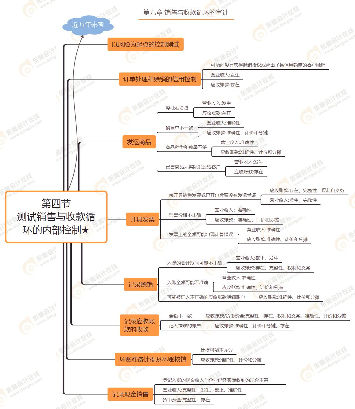 第四節(jié) 測(cè)試銷(xiāo)售與收款循環(huán)的內(nèi)部控制★ 第四節(jié) 測(cè)試銷(xiāo)售與收款循環(huán)的內(nèi)部控制★