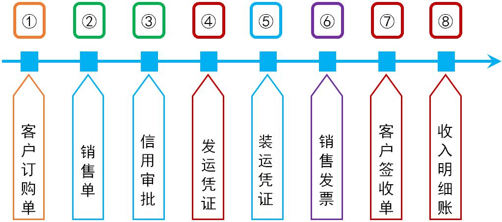 圖9-1 銷(xiāo)售業(yè)務(wù)流程的主要業(yè)務(wù)活動(dòng) 圖9-1 銷(xiāo)售業(yè)務(wù)流程的主要業(yè)務(wù)活動(dòng)
