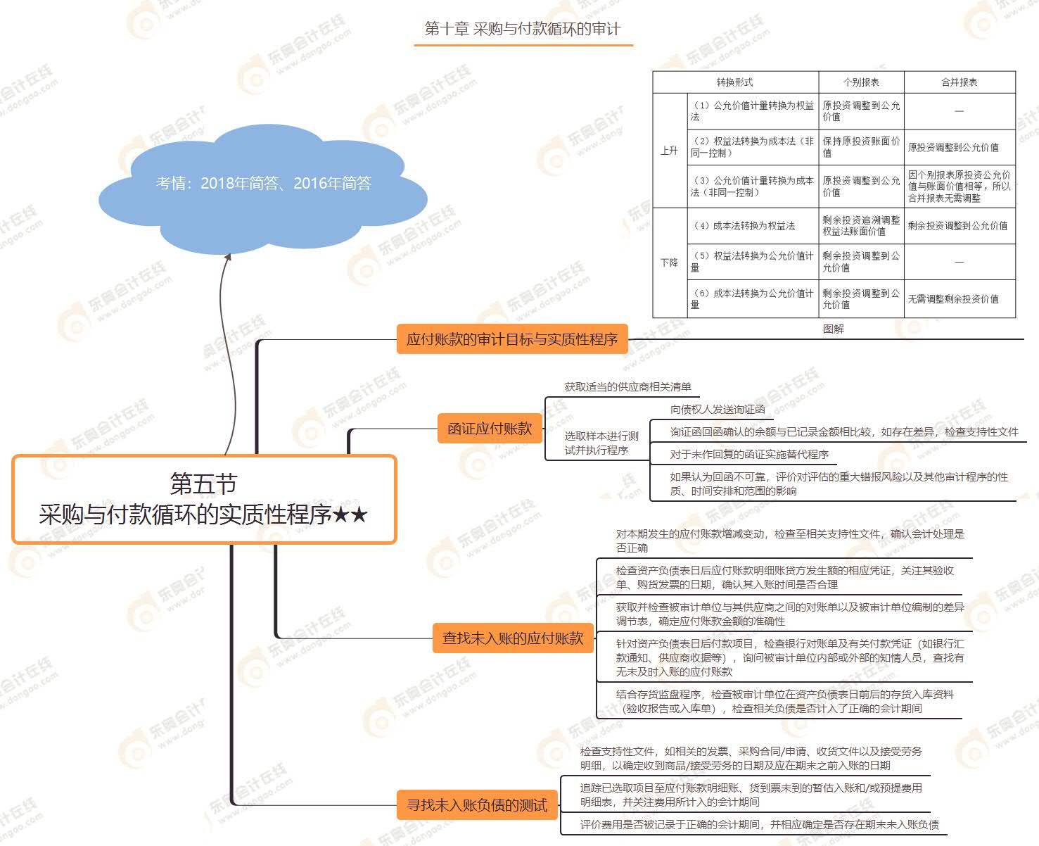 第五節(jié) 采購與付款循環(huán)的實質性程序★★