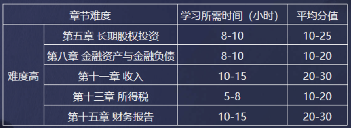 《中級(jí)會(huì)計(jì)實(shí)務(wù)》難度高的章節(jié)