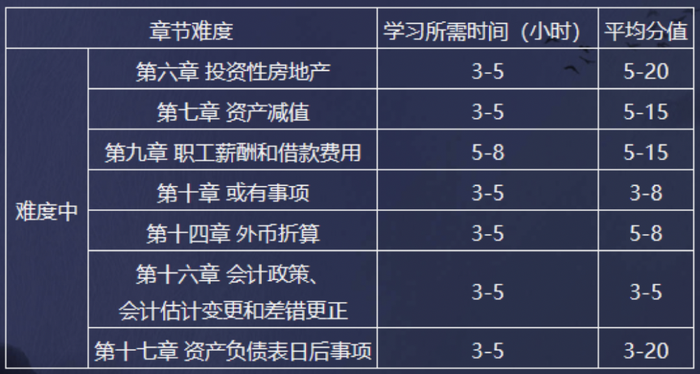 中級(jí)會(huì)計(jì)難度中等的章節(jié)