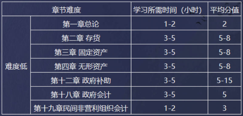 中級(jí)會(huì)計(jì)實(shí)務(wù)難度低的章節(jié)