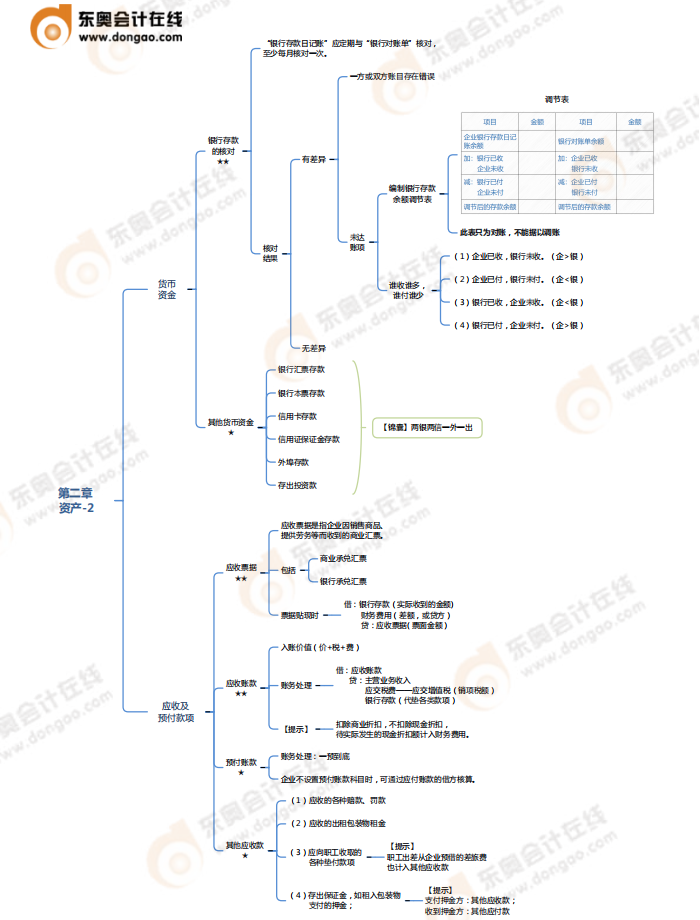 《初級(jí)會(huì)計(jì)實(shí)務(wù)》第二章資產(chǎn)-思維導(dǎo)圖 《初級(jí)會(huì)計(jì)實(shí)務(wù)》第二章資產(chǎn)-思維導(dǎo)圖