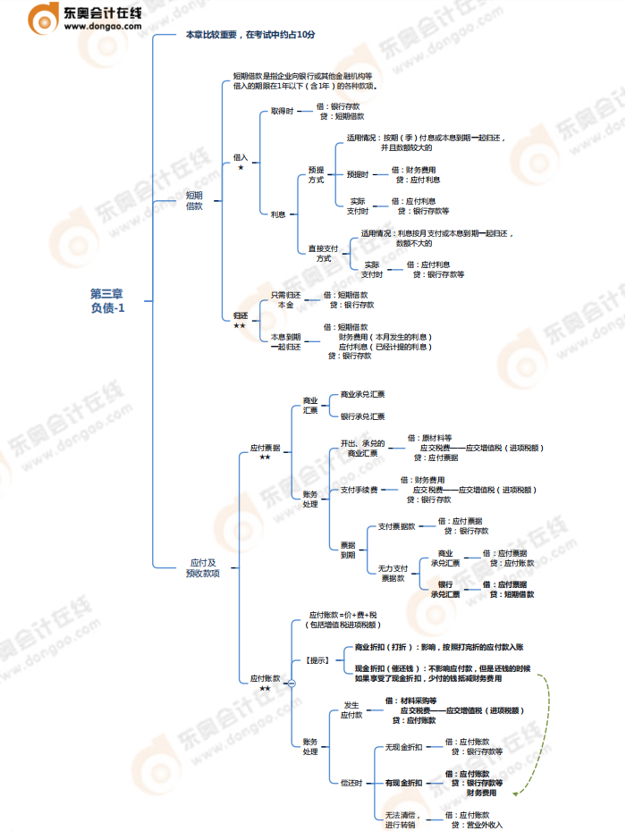 第三章負(fù)債-思維導(dǎo)圖 第三章負(fù)債-思維導(dǎo)圖