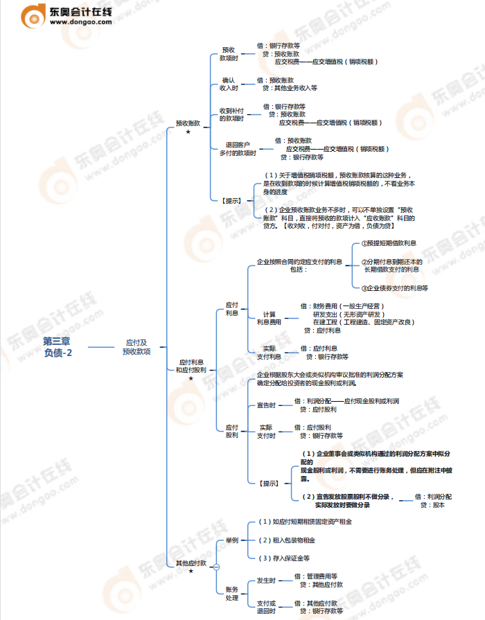 第三章負(fù)債-思維導(dǎo)圖 第三章負(fù)債-思維導(dǎo)圖