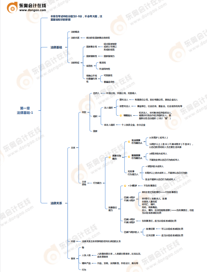 第一章總論-思維導(dǎo)圖 第一章總論-思維導(dǎo)圖