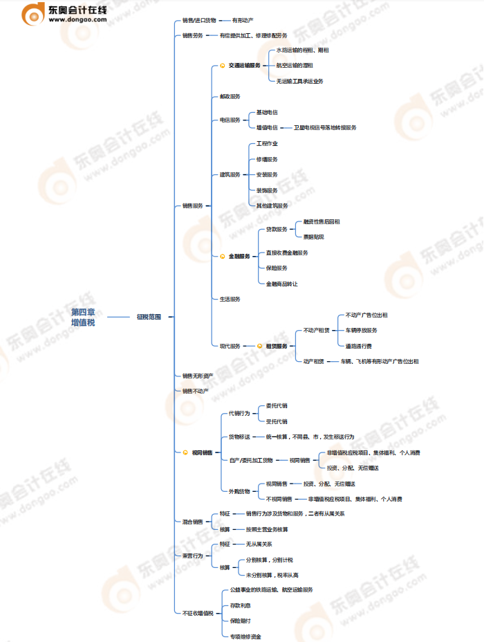 第四章增值稅、消費(fèi)稅法律制度-思維導(dǎo)圖