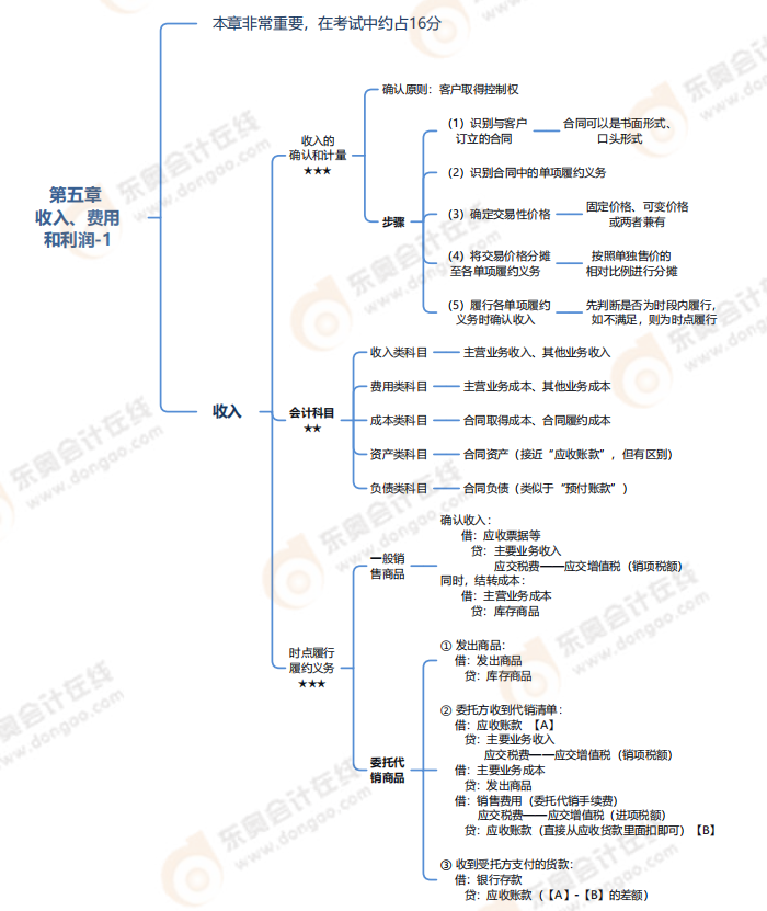 第五章收入、費用和利潤-思維導圖