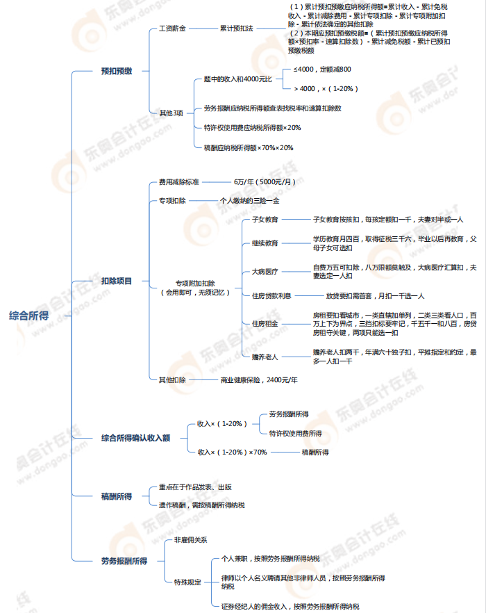企業(yè)所得稅、個人所得稅法律制度