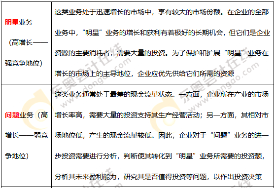 波士頓矩陣_2021年《高級會(huì)計(jì)實(shí)務(wù)》高頻考點(diǎn)