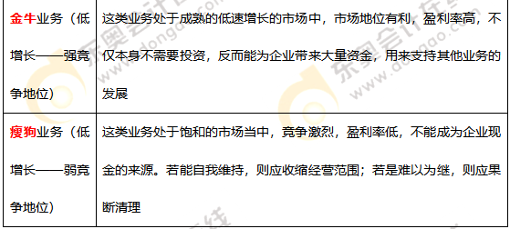 波士頓矩陣_2021年《高級會(huì)計(jì)實(shí)務(wù)》高頻考點(diǎn)