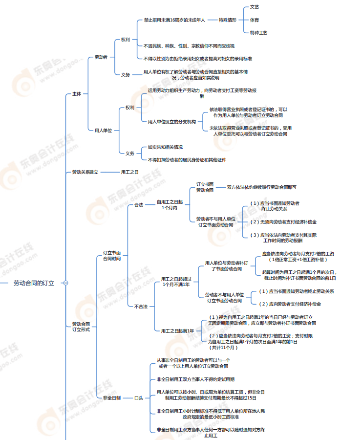 第八章勞動(dòng)合同與社會(huì)保險(xiǎn)法律制度-思維導(dǎo)圖 第八章勞動(dòng)合同與社會(huì)保險(xiǎn)法律制度-思維導(dǎo)圖