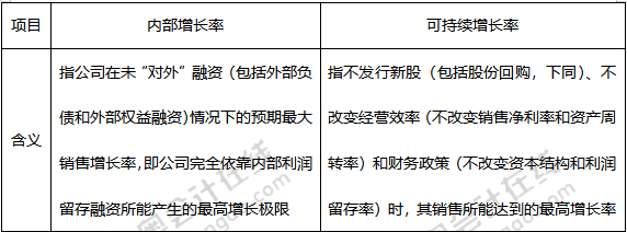 融資規(guī)劃與企業(yè)增長(zhǎng)率預(yù)測(cè)