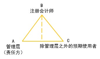 注會審計業(yè)務(wù)的三方關(guān)系人